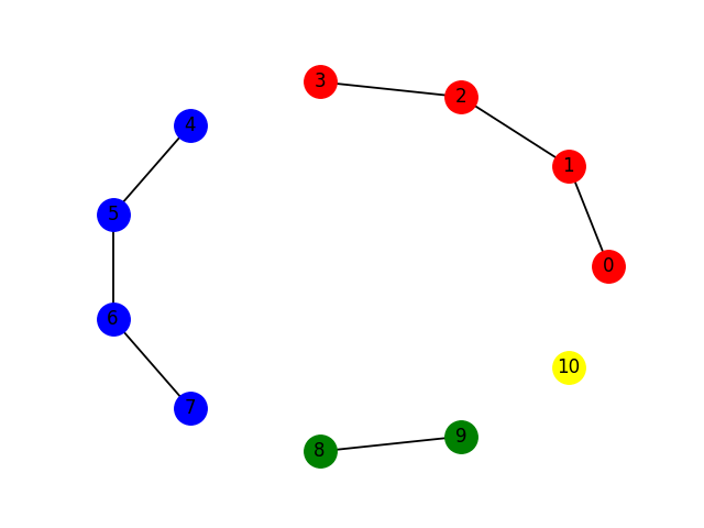 plot connected components
