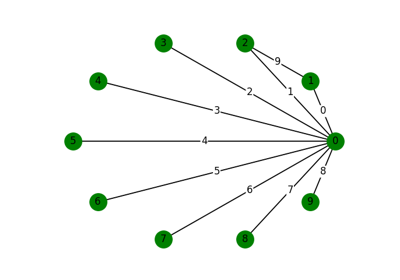 Draw an Undirected Graph